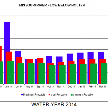 May State of the Missouri River