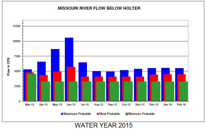 March Missouri River Water Order