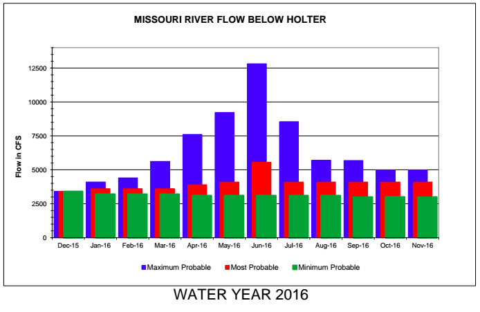 5 tips for Missouri River December Angling