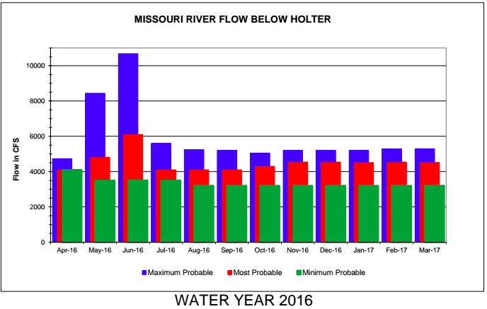 Missouri River Summer Water Update 2016