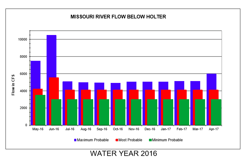 May Missouri River Fishing Forecast