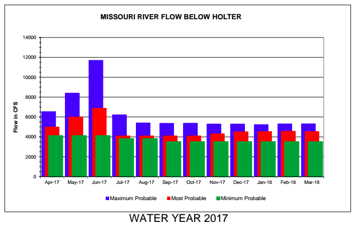 Missouri River April May Fly Fishing Forecast