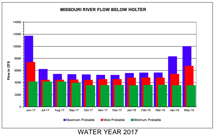Missouri River Water Update