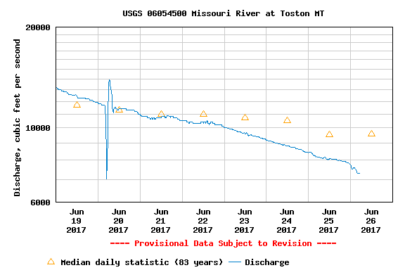 June 26th Missouri River Fishing Report