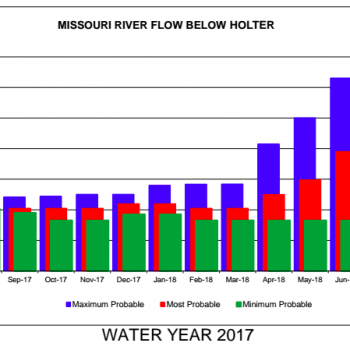 Water levels, Weather, and a short State of the Mo