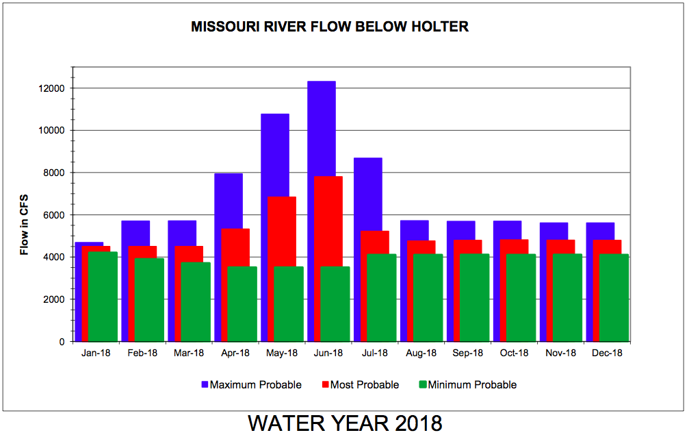 2018 Missouri River Water Preditctions