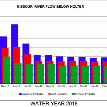 Monday Morning Missouri River Fishing Report