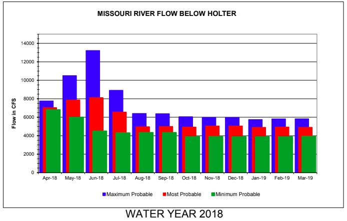 Monday Morning Missouri River Fishing Report