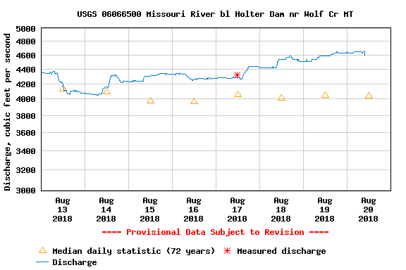 Missouri River Monday August 20th Fishing Report