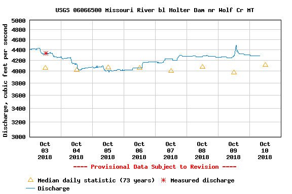 Mid Week Missouri River October Fishing Report