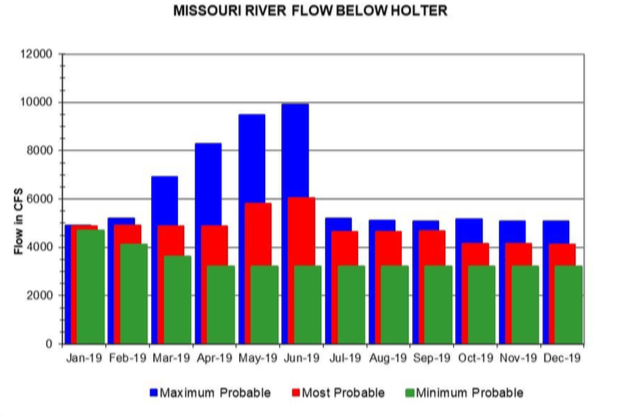 2019 Water Projection: Missouri River Charts you need to see