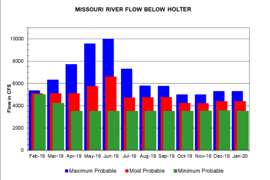 2019 Missouri River Summer Water Forecast Update