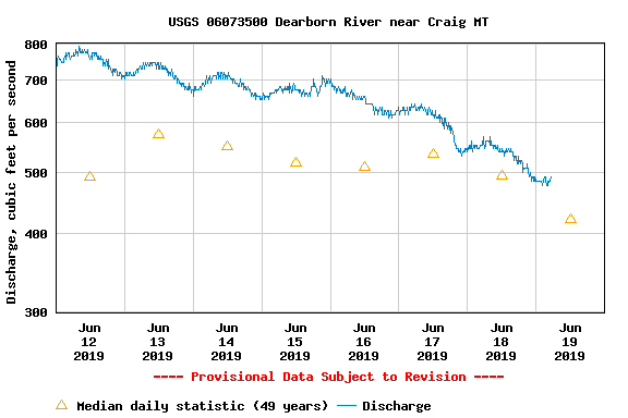 Wednesday Missouri River Observations