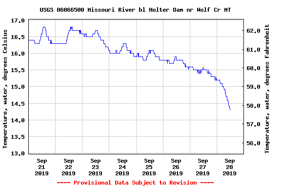 Current Mo River Water Temps
