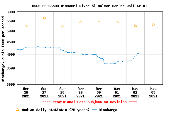 USGS Holter Dam Gauge Malfunction