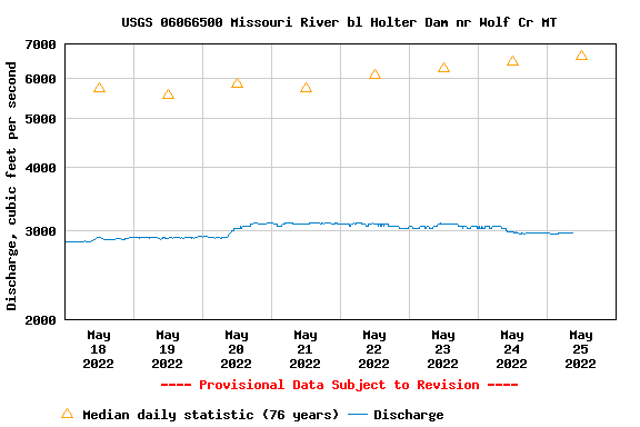 Mid Week Update from the Missouri River Information Source