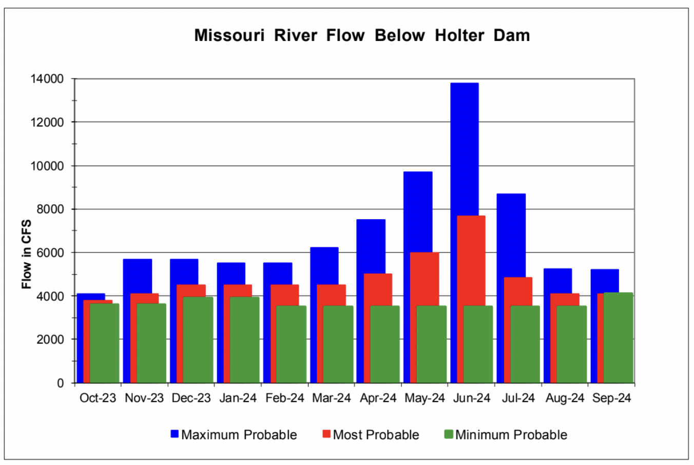 12 Month Missouri River Flow Chart